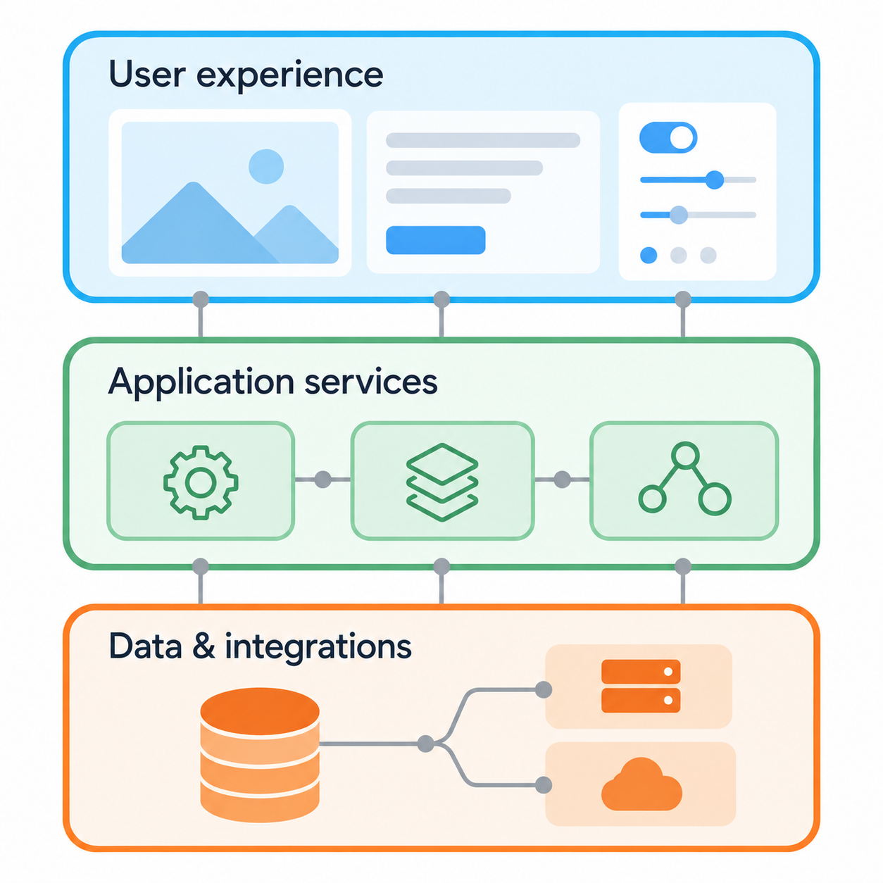 User experience: interface screens and controls. Application services: processing, components and connected services. Data and integrations: a database, servers and cloud services. Three connections link each layer.